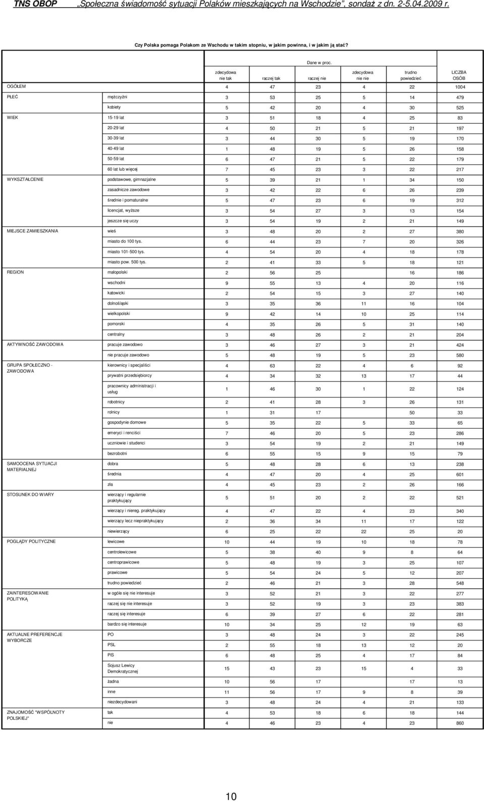 AKTUALNE PREFERENCJE WYBORCZE ZNAJOMOŚĆ "WSPÓLNOTY POLSKIEJ" męŝczyźni kobiety 15-19 lat 20-29 lat 30-39 lat 40-49 lat 50-59 lat 60 lat lub więcej podstawowe, gimnazjalne zasadnicze zawodowe średnie