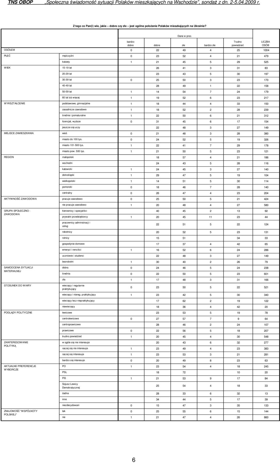 AKTUALNE PREFERENCJE WYBORCZE ZNAJOMOŚĆ "WSPÓLNOTY POLSKIEJ" męŝczyźni kobiety 15-19 lat 20-29 lat 30-39 lat 40-49 lat 50-59 lat 60 lat lub więcej podstawowe, gimnazjalne zasadnicze zawodowe średnie