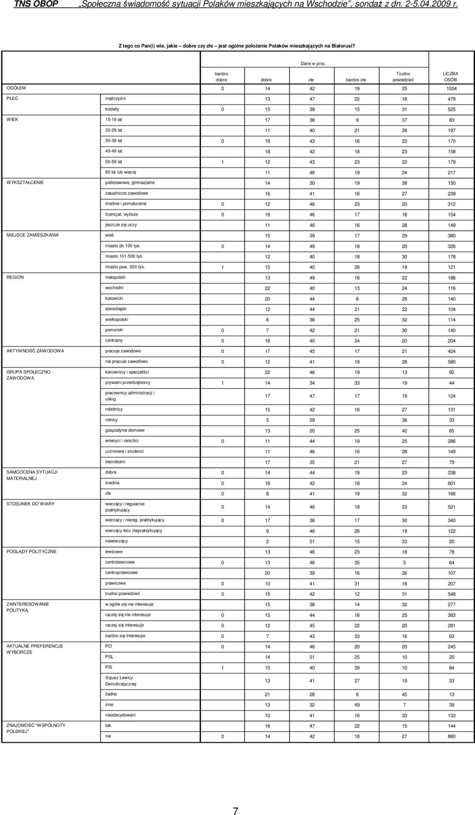 AKTUALNE PREFERENCJE WYBORCZE ZNAJOMOŚĆ "WSPÓLNOTY POLSKIEJ" męŝczyźni kobiety 15-19 lat 20-29 lat 30-39 lat 40-49 lat 50-59 lat 60 lat lub więcej podstawowe, gimnazjalne zasadnicze zawodowe średnie