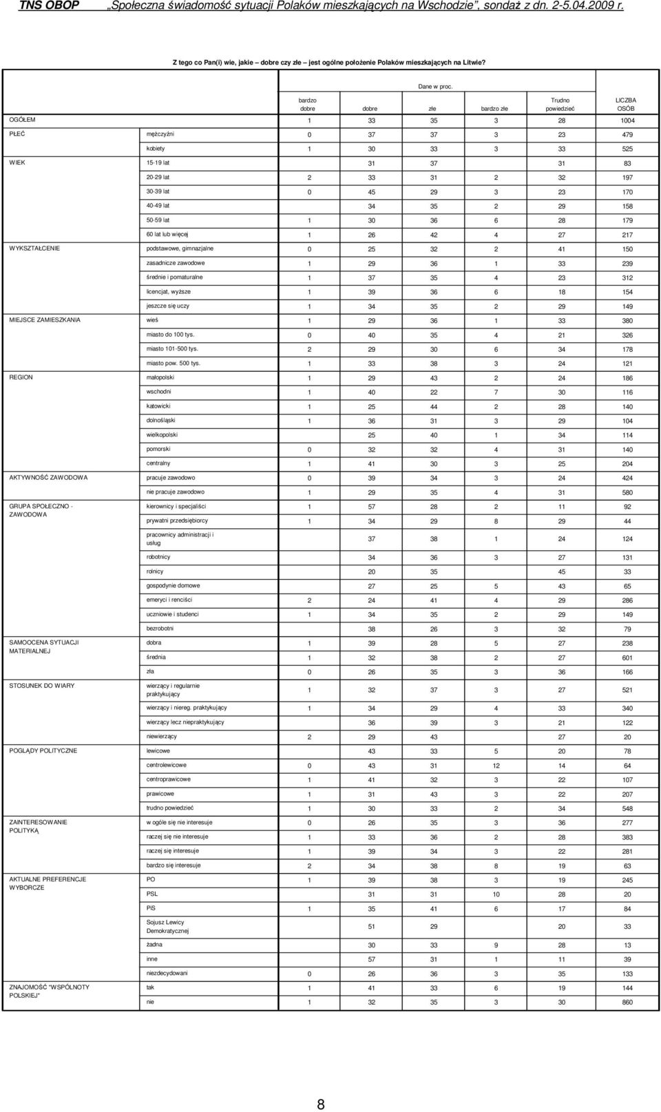 AKTUALNE PREFERENCJE WYBORCZE ZNAJOMOŚĆ "WSPÓLNOTY POLSKIEJ" męŝczyźni kobiety 15-19 lat 20-29 lat 30-39 lat 40-49 lat 50-59 lat 60 lat lub więcej podstawowe, gimnazjalne zasadnicze zawodowe średnie