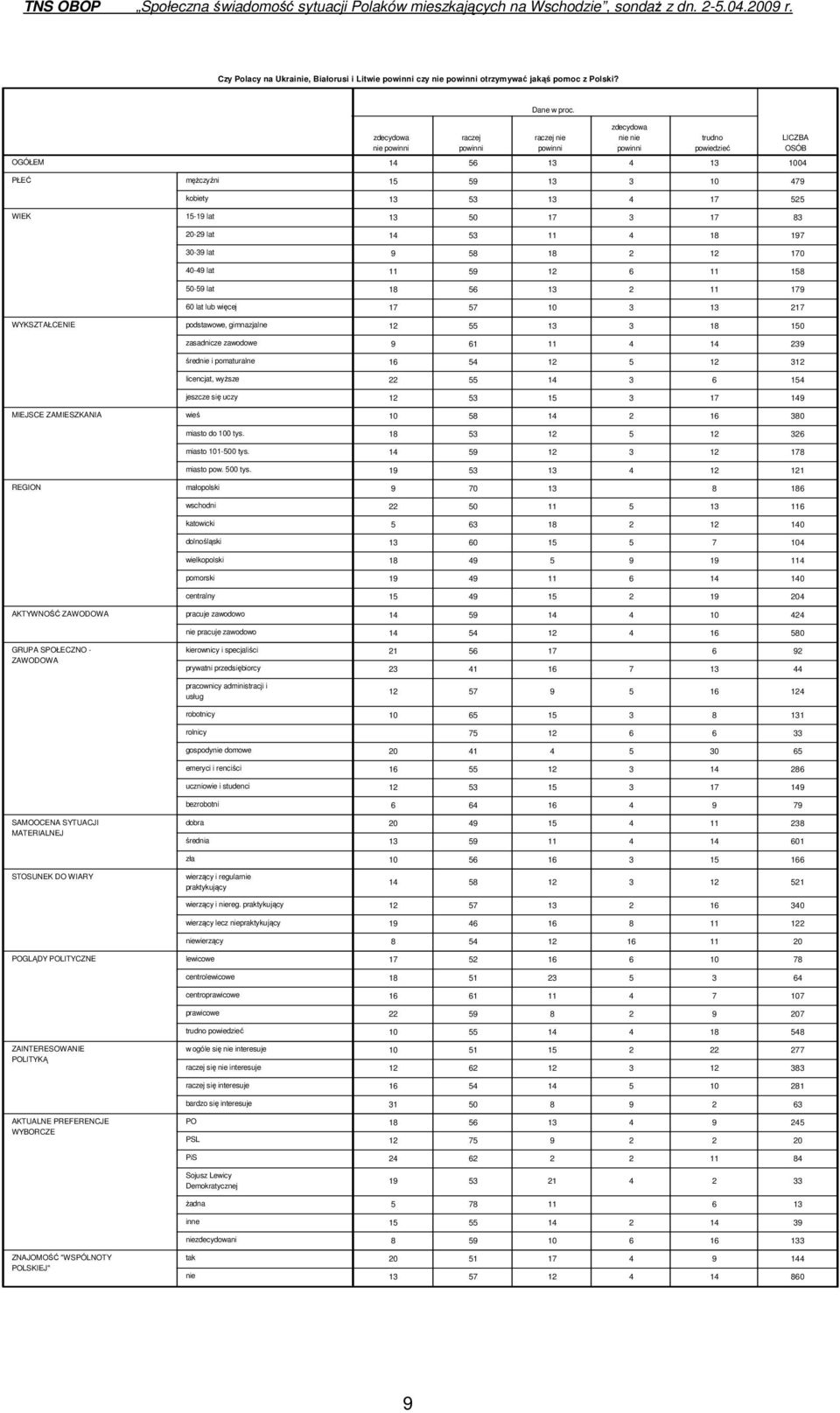 AKTUALNE PREFERENCJE WYBORCZE ZNAJOMOŚĆ "WSPÓLNOTY POLSKIEJ" męŝczyźni kobiety 15-19 lat 20-29 lat 30-39 lat 40-49 lat 50-59 lat 60 lat lub więcej podstawowe, gimnazjalne zasadnicze zawodowe średnie