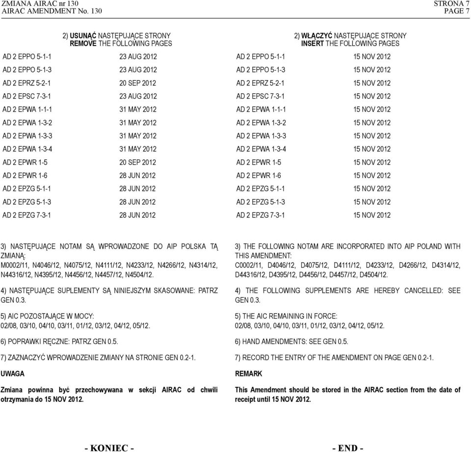 2 EPPO 5-1-3 AD 2 EPRZ 5-2-1 20 SEP 2012 AD 2 EPRZ 5-2-1 AD 2 EPSC 7-3-1 23 AUG 2012 AD 2 EPSC 7-3-1 AD 2 EPWA 1-1-1 31 MAY 2012 AD 2 EPWA 1-1-1 AD 2 EPWA 1-3-2 31 MAY 2012 AD 2 EPWA 1-3-2 AD 2 EPWA