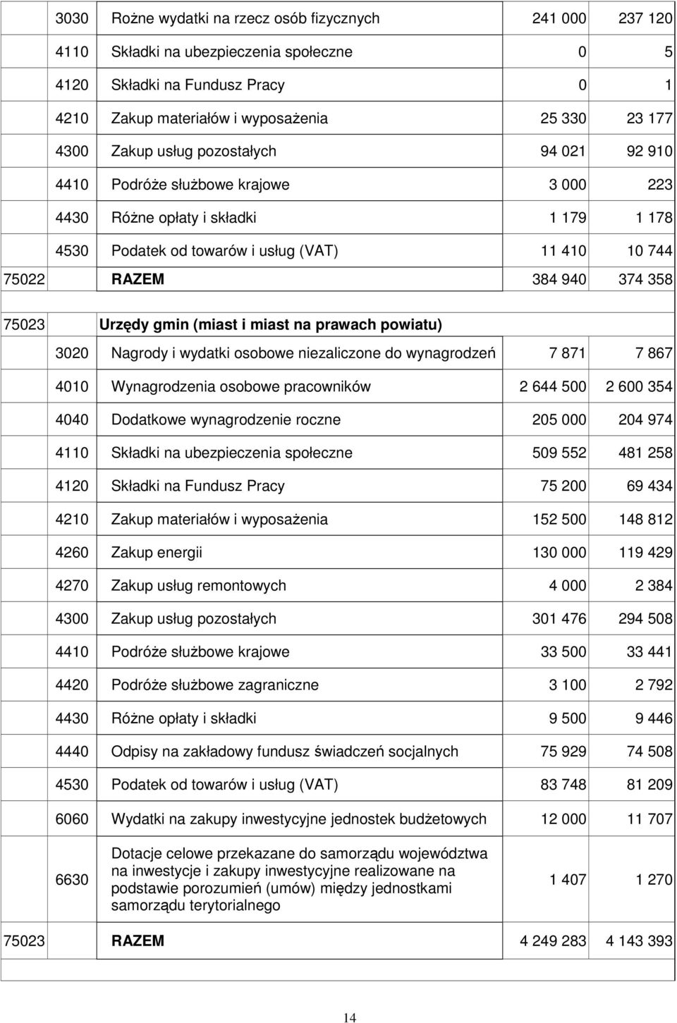 Urzędy gmin (miast i miast na prawach powiatu) 3020 Nagrody i wydatki osobowe niezaliczone do wynagrodzeń 7 871 7 867 4010 Wynagrodzenia osobowe pracowników 2 644 500 2 600 354 4040 Dodatkowe