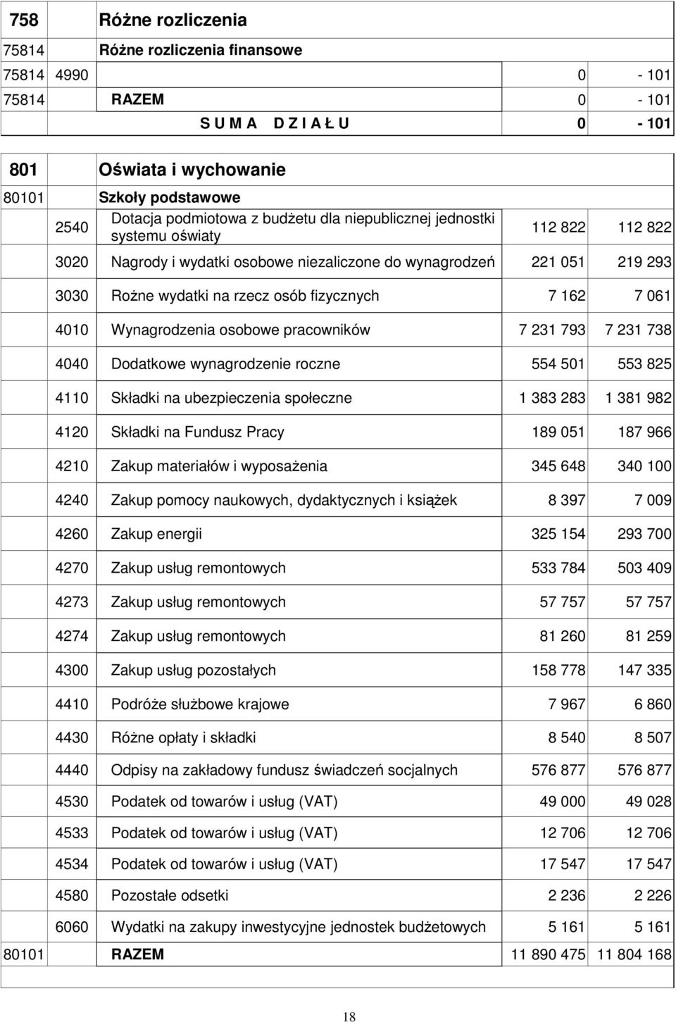 Wynagrodzenia osobowe pracowników 7 231 793 7 231 738 4040 Dodatkowe wynagrodzenie roczne 554 501 553 825 4110 Składki na ubezpieczenia społeczne 1 383 283 1 381 982 4120 Składki na Fundusz Pracy 189