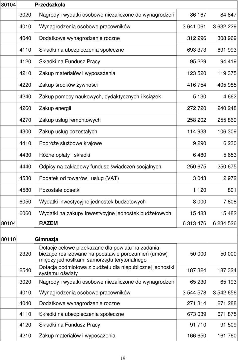 4240 Zakup pomocy naukowych, dydaktycznych i ksiąŝek 5 130 4 662 4260 Zakup energii 272 720 240 248 4270 Zakup usług remontowych 258 202 255 869 4300 Zakup usług pozostałych 114 933 106 309 4410