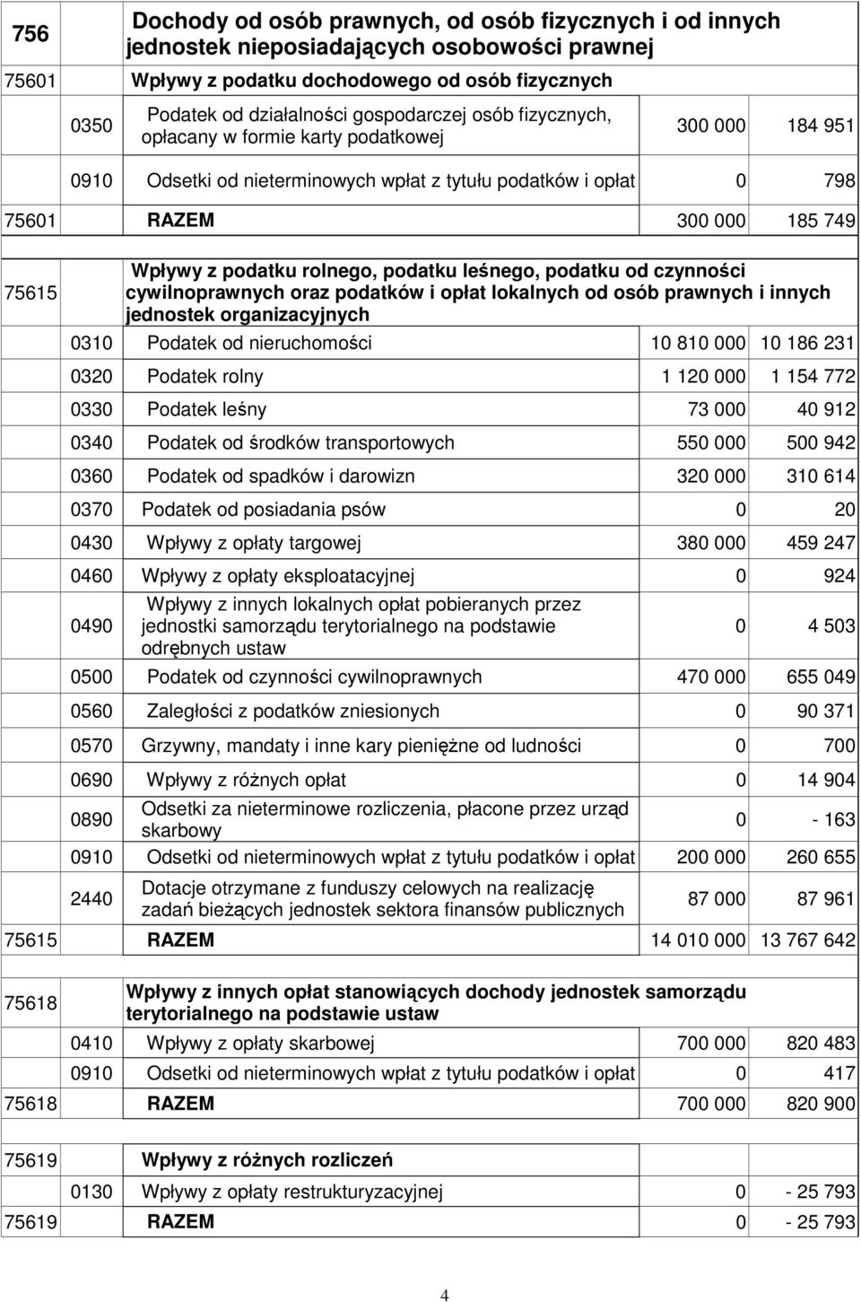 podatku rolnego, podatku leśnego, podatku od czynności cywilnoprawnych oraz podatków i opłat lokalnych od osób prawnych i innych jednostek organizacyjnych 0310 Podatek od nieruchomości 10 810 000 10