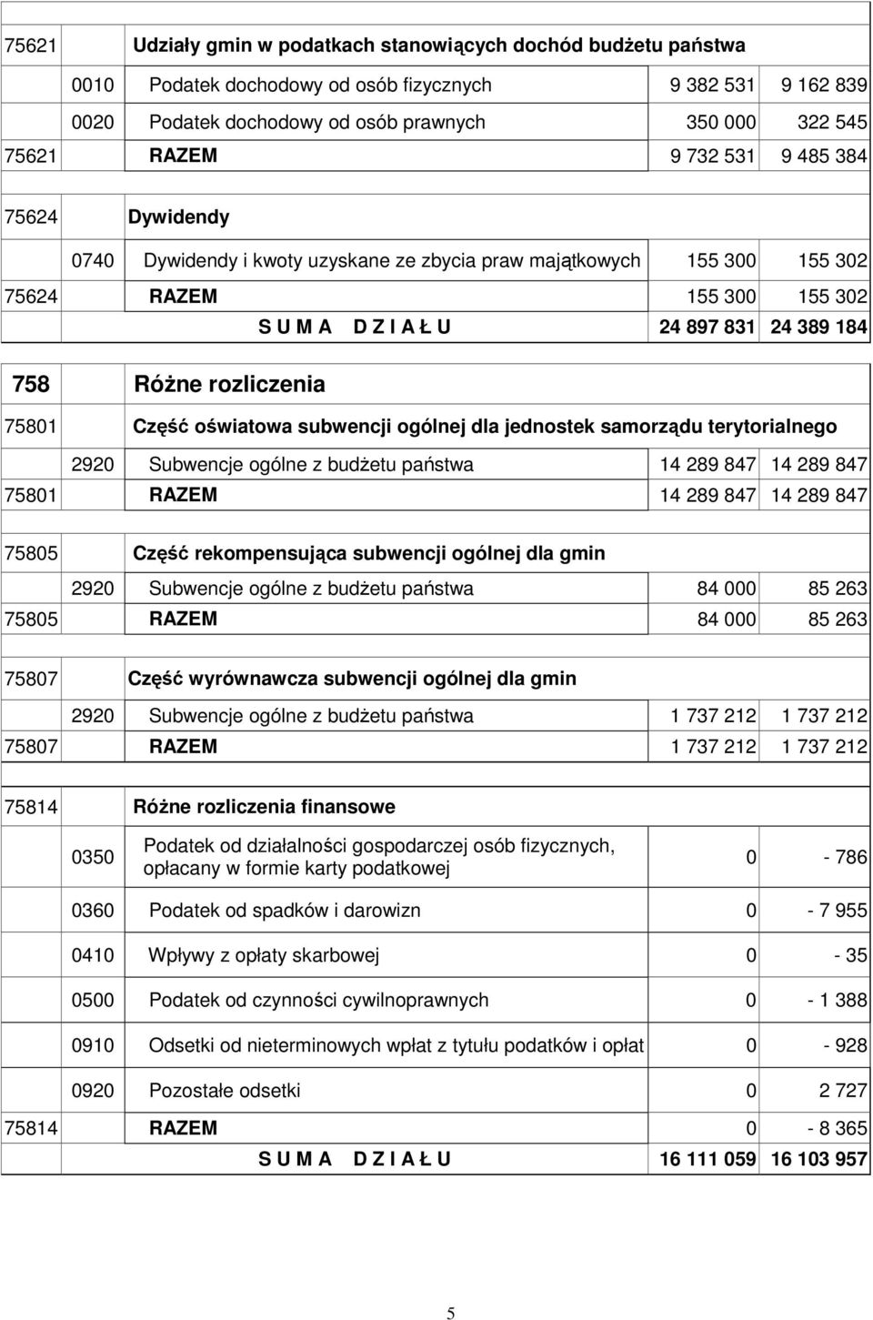 rozliczenia 75801 Część oświatowa subwencji ogólnej dla jednostek samorządu terytorialnego 2920 Subwencje ogólne z budŝetu państwa 14 289 847 14 289 847 75801 RAZEM 14 289 847 14 289 847 75805 Część