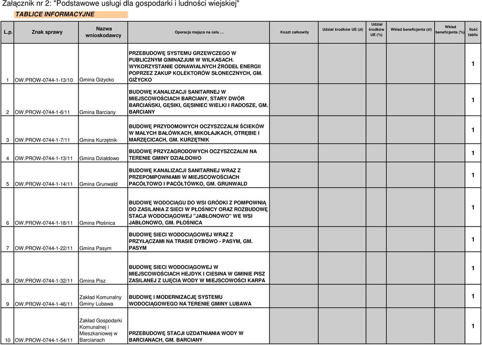 WYKORZYSTANIE ODNAWIALNYCH ŹRÓDEŁ ENERGII POPRZEZ ZAKUP KOLEKTORÓW SŁONECZNYCH, GM.