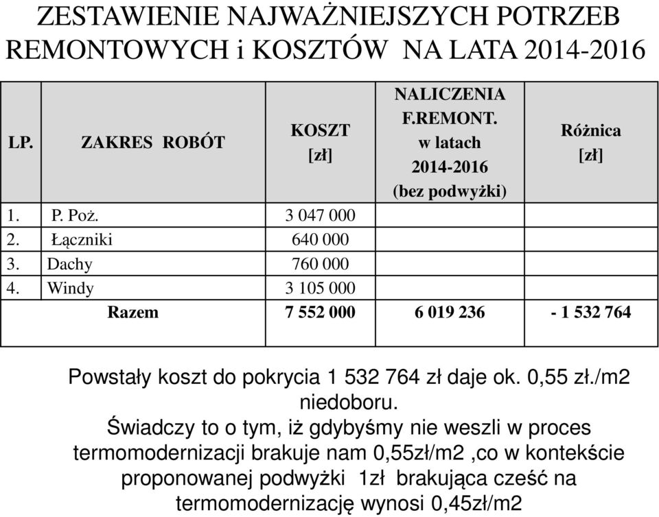 Windy 3 105 000 Razem 7 552 000 6 019 236-1 532 764 Powstały koszt do pokrycia 1 532 764 zł daje ok. 0,55 zł./m2 niedoboru.