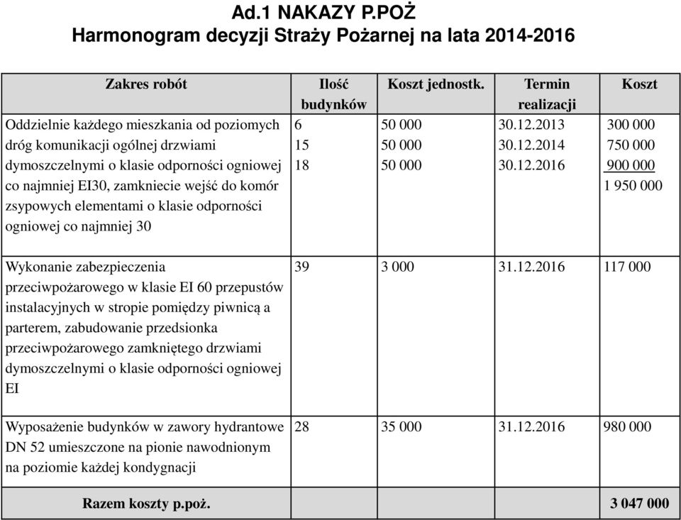 najmniej EI30, zamkniecie wejść do komór zsypowych elementami o klasie odporności ogniowej co najmniej 30 Ilość budynków 6 15 18 Koszt jednostk. 50 000 50 000 50 000 Termin realizacji 30.12.2013 30.