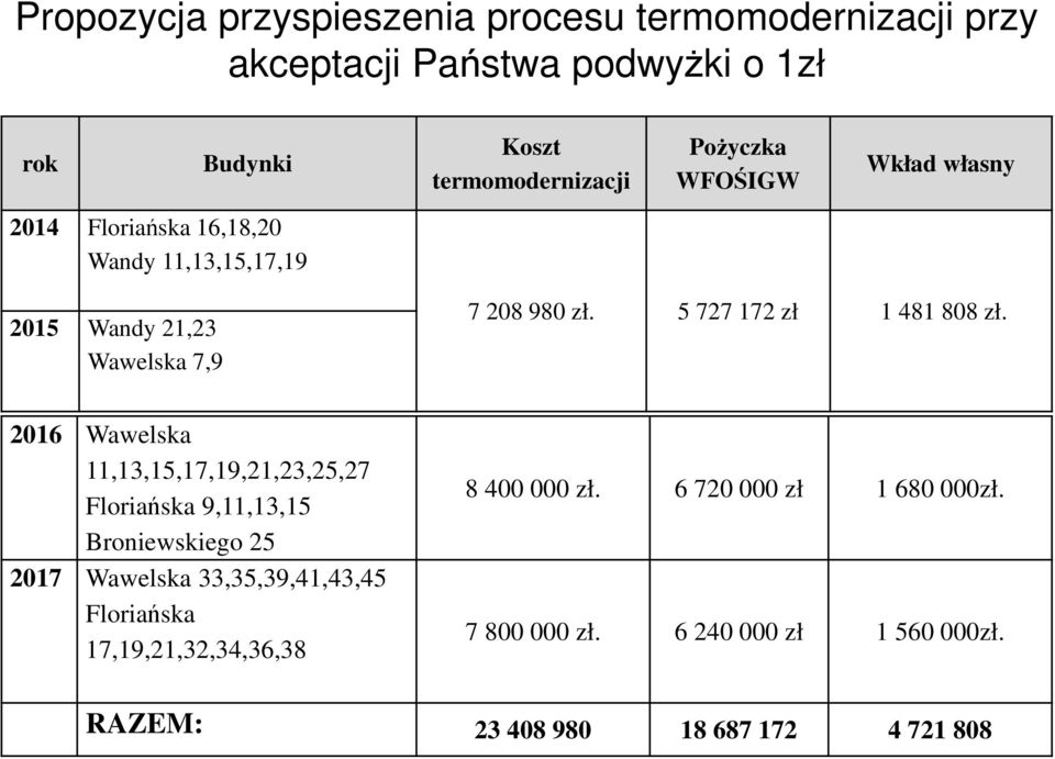 5 727 172 zł 1 481 808 zł.