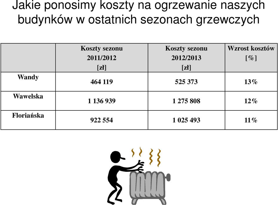 sezonu 2011/2012 [zł] Koszty sezonu 2012/2013 [zł] Wzrost