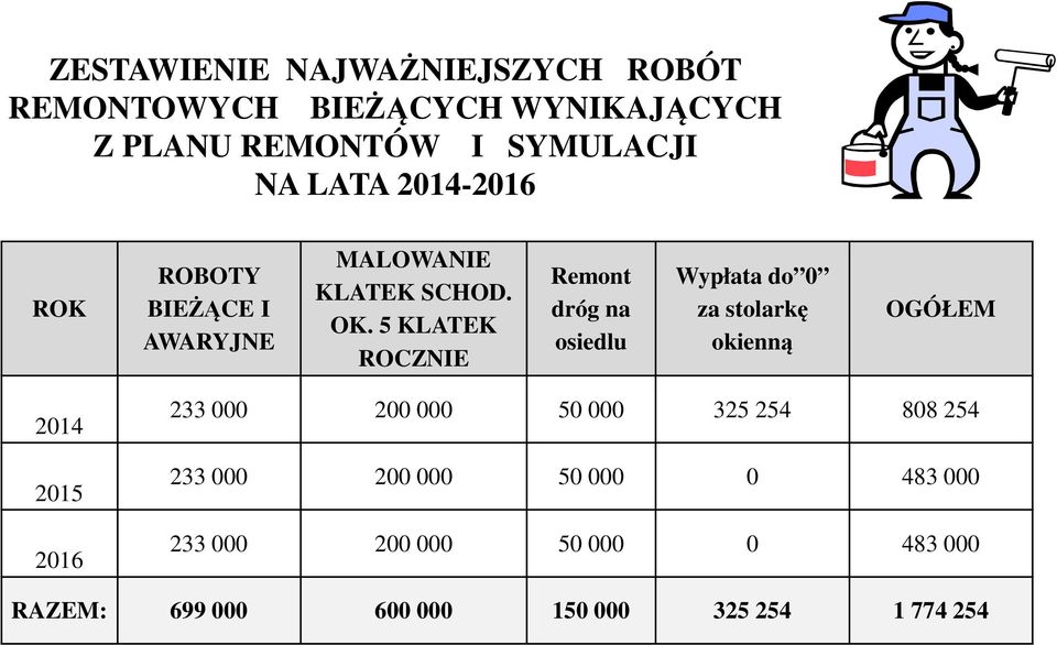 5 KLATEK ROCZNIE Remont dróg na osiedlu Wypłata do 0 za stolarkę okienną OGÓŁEM 2014 2015 2016 233 000