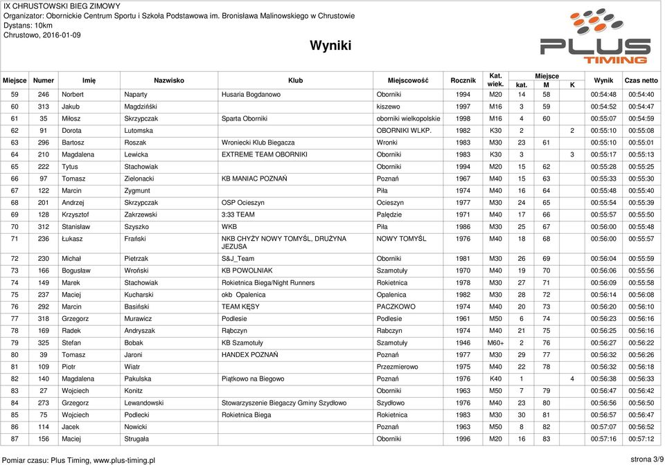 1982 K30 2 2 00:55:10 00:55:08 63 296 Bartosz Roszak Wroniecki Klub Biegacza Wronki 1983 M30 23 61 00:55:10 00:55:01 64 210 Magdalena Lewicka EXTREME TEAM OBORNIKI Oborniki 1983 K30 3 3 00:55:17