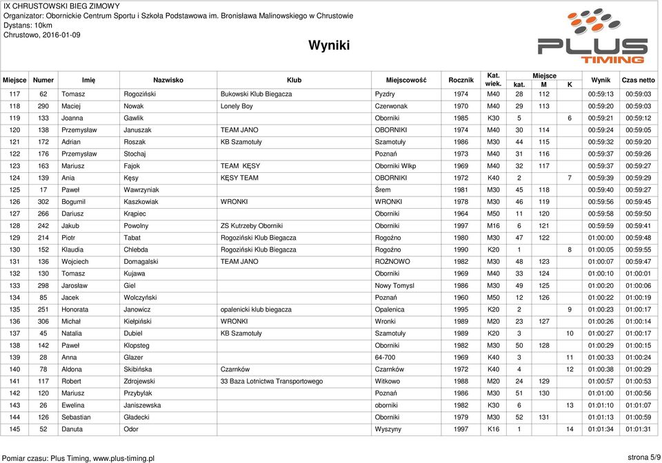 00:59:32 00:59:20 122 176 Przemysław Stochaj Poznań 1973 M40 31 116 00:59:37 00:59:26 123 163 Mariusz Fajok TEAM KĘSY Oborniki Wlkp 1969 M40 32 117 00:59:37 00:59:27 124 139 Ania Kęsy KĘSY TEAM