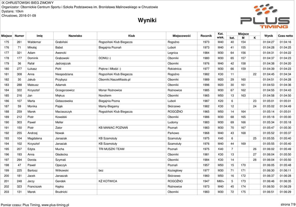 01:04:20 180 277 Łukasz Pohl Piękne i Młodzi :) Rokietnica 1977 M30 66 159 01:04:39 01:04:23 181 308 Anna Niespodziana Rogoziński Klub Biegacza Rogoźno 1982 K30 11 22 01:04:45 01:04:34 182 30 Jakub