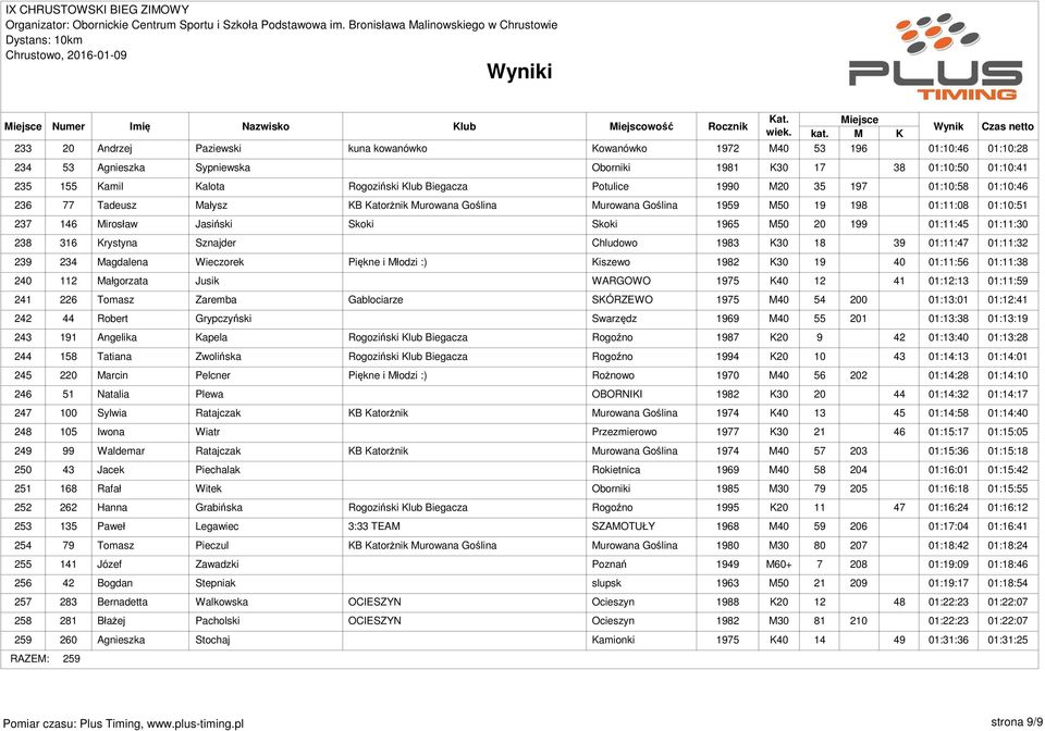 Skoki Skoki 1965 M50 20 199 01:11:45 01:11:30 238 316 Krystyna Sznajder Chludowo 1983 K30 18 39 01:11:47 01:11:32 239 234 Magdalena Wieczorek Piękne i Młodzi :) Kiszewo 1982 K30 19 40 01:11:56