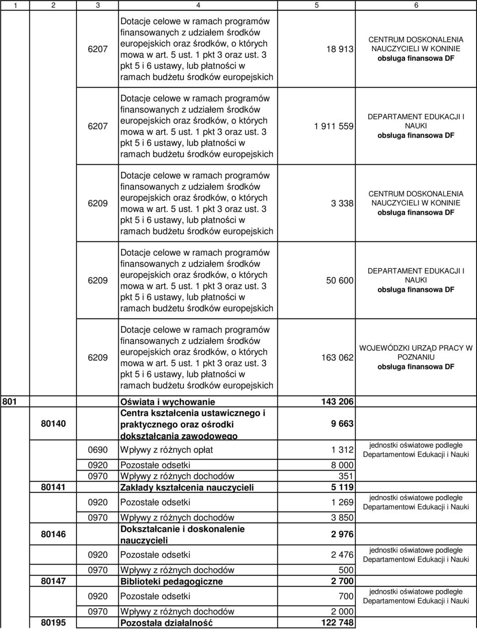 000 0970 Wpływy z różnych dochodów 351 80141 Zakłady kształcenia nauczycieli 5 119 80146 0920 Pozostałe odsetki 1 269 0970 Wpływy z różnych dochodów 3 850 Dokształcanie i doskonalenie nauczycieli 2