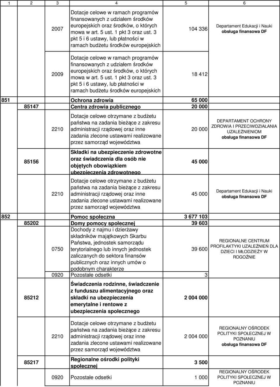 ubezpieczenia zdrowotnego Dotacje celowe otrzymane z budżetu państwa na zadania bieżące z zakresu administracji rządowej oraz inne zadania zlecone ustawami realizowane przez samorząd województwa 20