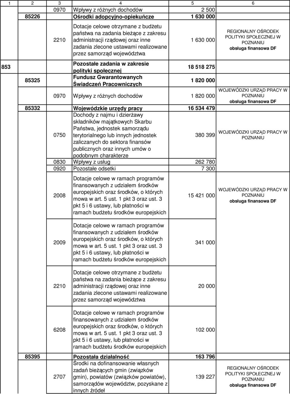 1 820 000 0970 Wpływy z różnych dochodów 1 820 000 85332 Wojewódzkie urzędy pracy 16 534 479 Dochody z najmu i dzierżawy składników majątkowych Skarbu Państwa, jednostek samorządu 0750 terytorialnego