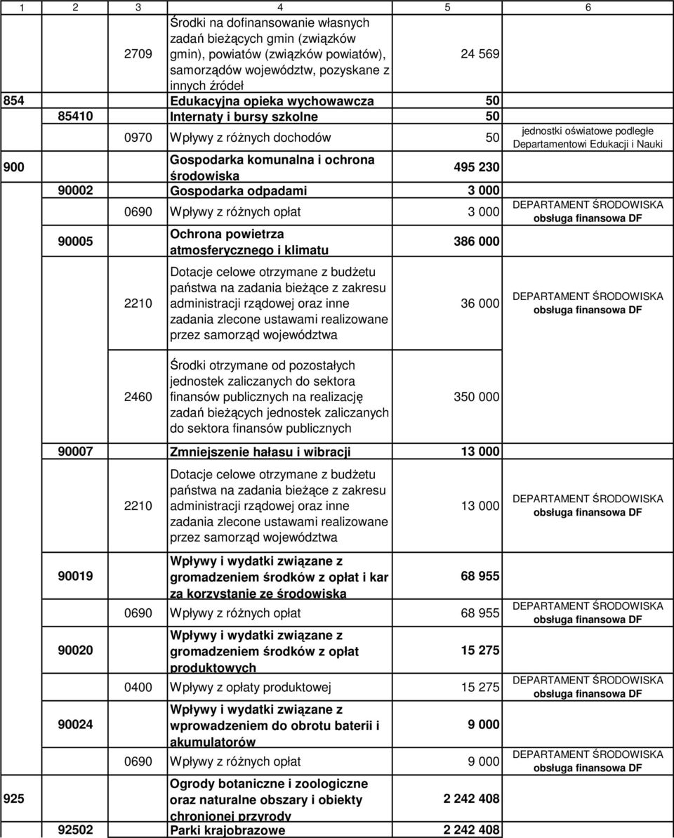 Gospodarka odpadami 3 000 0690 Wpływy z różnych opłat 3 000 DEPARTAMENT ŚRODOWISKA 90005 Ochrona powietrza atmosferycznego i klimatu 386 000 2210 Dotacje celowe otrzymane z budżetu państwa na zadania