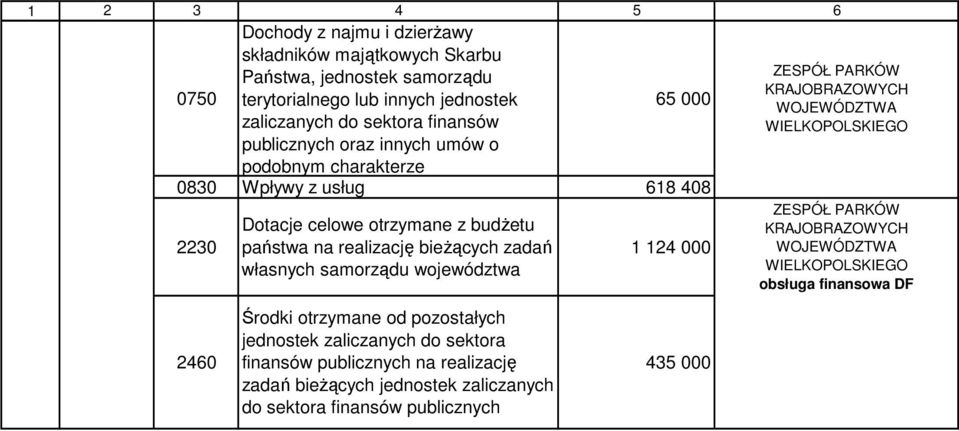 otrzymane z budżetu państwa na realizację bieżących zadań własnych samorządu województwa 1 124 000 ZESPÓŁ PARKÓW KRAJOBRAZOWYCH WOJEWÓDZTWA WIELKOPOLSKIEGO 2460