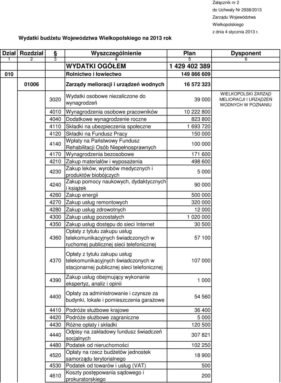 osobowe niezaliczone do wynagrodzeń 39 000 4010 Wynagrodzenia osobowe pracowników 10 222 800 4040 Dodatkowe wynagrodzenie roczne 823 800 4110 Składki na ubezpieczenia społeczne 1 693 720 4120 Składki