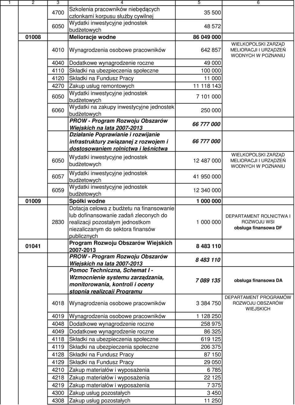 jednostek budżetowych 7 101 000 6060 Wydatki na zakupy inwestycyjne jednostek budżetowych 250 000 PROW - Program Rozwoju Obszarów Wiejskich na lata 2007-2013 66 777 000 Działanie Poprawianie i