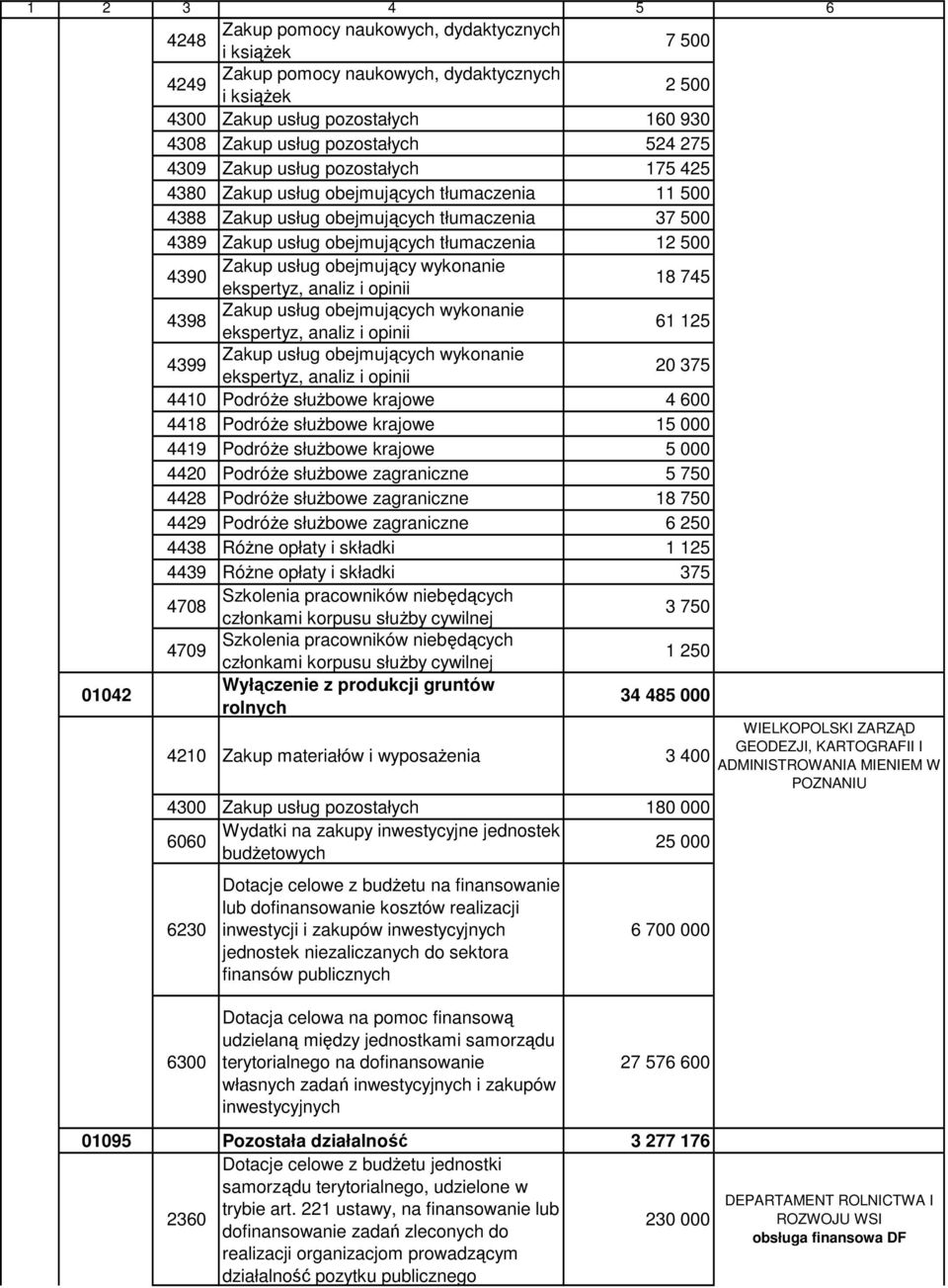 obejmujący wykonanie ekspertyz, analiz i opinii 18 745 4398 Zakup usług obejmujących wykonanie ekspertyz, analiz i opinii 61 125 4399 Zakup usług obejmujących wykonanie ekspertyz, analiz i opinii 20