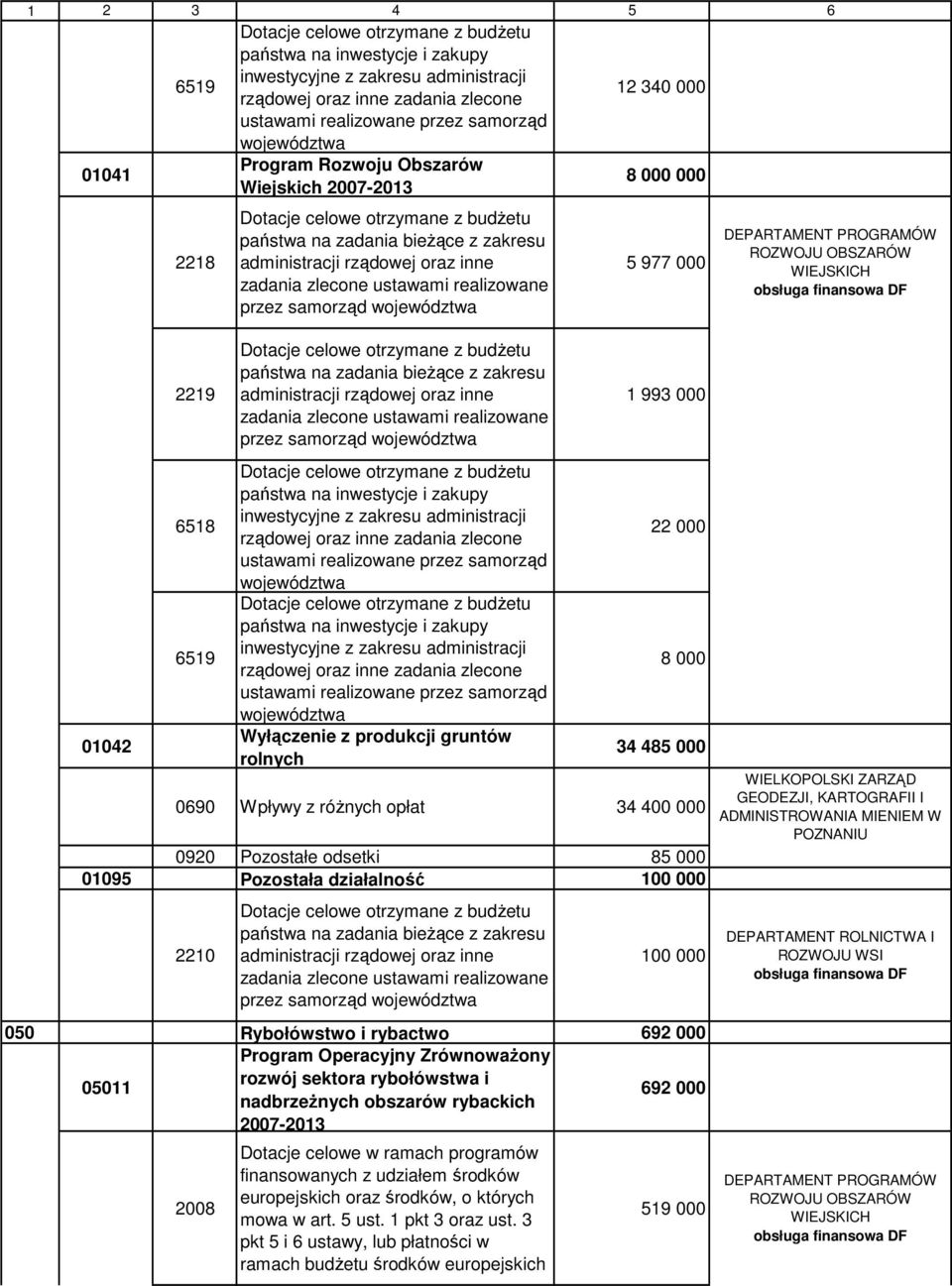 inne zadania zlecone ustawami realizowane przez samorząd województwa Dotacje celowe otrzymane z budżetu państwa na zadania bieżące z zakresu administracji rządowej oraz inne zadania zlecone ustawami