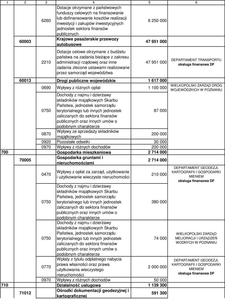 przez samorząd województwa 47 951 000 60013 Drogi publiczne wojewódzkie 1 617 000 0690 Wpływy z różnych opłat 1 100 000 0750 Dochody z najmu i dzierżawy składników majątkowych Skarbu Państwa,
