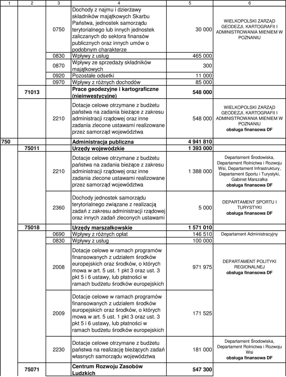 000 0970 Wpływy z różnych dochodów 85 000 71013 Prace geodezyjne i kartograficzne (nieinwestycyjne) 548 000 2210 Dotacje celowe otrzymane z budżetu państwa na zadania bieżące z zakresu administracji