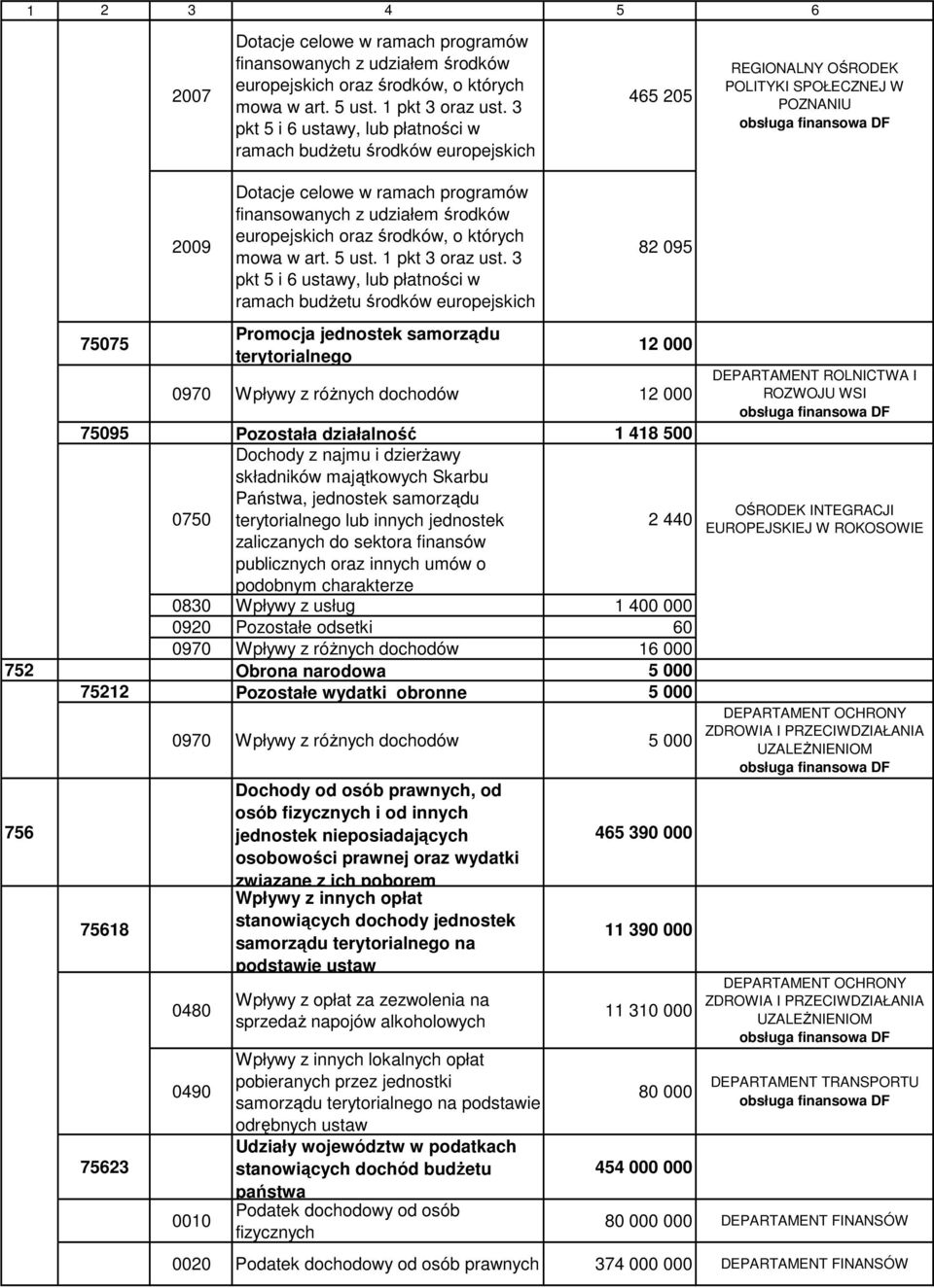 charakterze 2 440 0830 Wpływy z usług 1 400 000 0920 Pozostałe odsetki 60 0970 Wpływy z różnych dochodów 16 000 752 Obrona narodowa 5 000 75212 Pozostałe wydatki obronne 5 000 756 75618 75623 0970