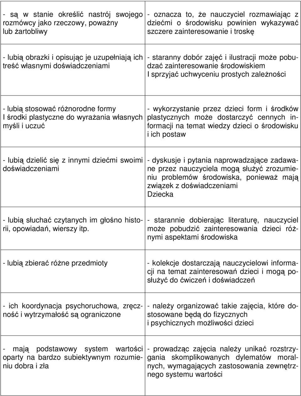 zależności - lubią stosować różnorodne formy I środki plastyczne do wyrażania własnych myśli i uczuć - wykorzystanie przez dzieci form i środków plastycznych może dostarczyć cennych informacji na