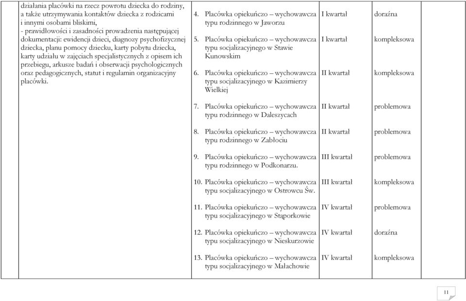 obserwacji psychologicznych oraz pedagogicznych, statut i regulamin organizacyjny placówki. 4. Placówka opiekuńczo wychowawcza typu rodzinnego w Jaworzu 5.