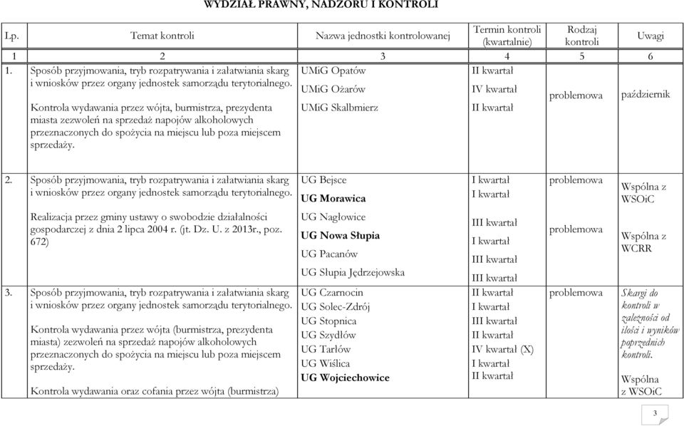 UMiG Ożarów październik Kontrola wydawania przez wójta, burmistrza, prezydenta miasta zezwoleń na sprzedaż napojów alkoholowych przeznaczonych do spożycia na miejscu lub poza miejscem sprzedaży.