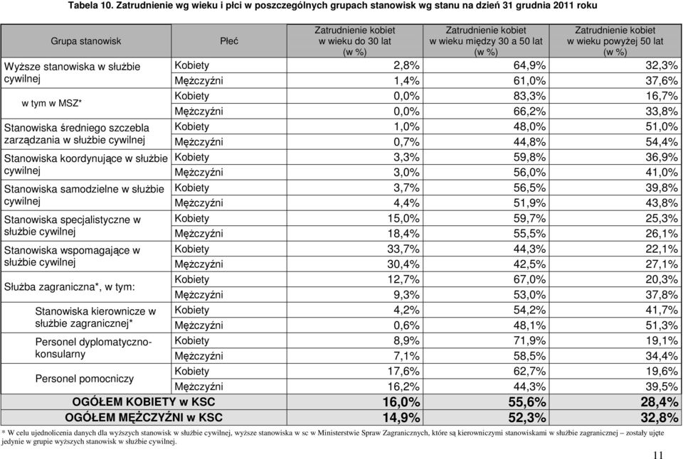 a 50 lat Zatrudnienie kobiet w wieku powyżej 50 lat Wyższe stanowiska w służbie Kobiety 2,8% 64,9% 32,3% cywilnej Mężczyźni 1,4% 61,0% 37,6% w tym w MSZ* Kobiety 0,0% 83,3% 16,7% Mężczyźni 0,0% 66,2%