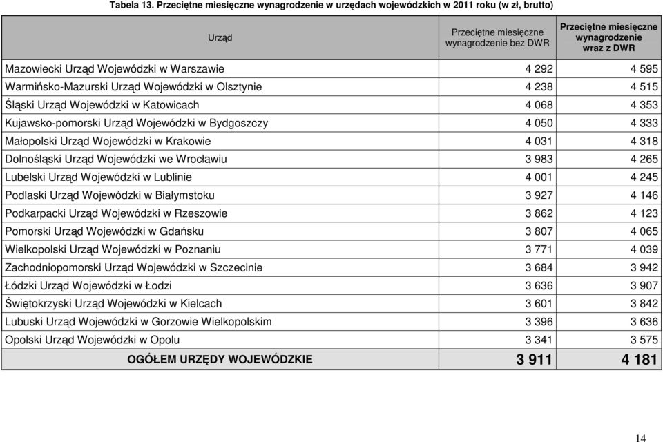 Wojewódzki w Olsztynie 4 238 4 515 Śląski Urząd Wojewódzki w Katowicach 4 068 4 353 Kujawsko-pomorski Urząd Wojewódzki w Bydgoszczy 4 050 4 333 Małopolski Urząd Wojewódzki w Krakowie 4 031 4 318