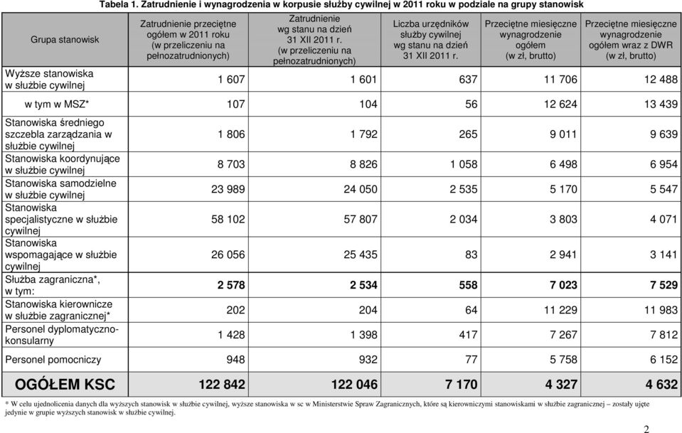stanu na dzień 31 XII 2011 r. (w przeliczeniu na pełnozatrudnionych) Liczba urzędników służby cywilnej wg stanu na dzień 31 XII 2011 r.