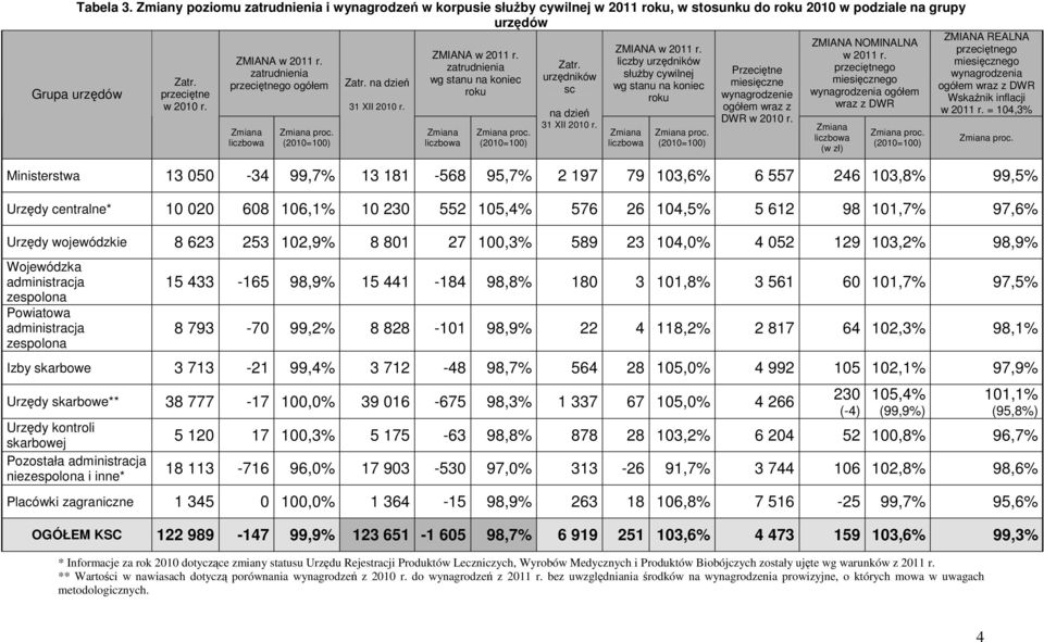 zatrudnienia wg stanu na koniec roku Zmiana liczbowa Zmiana proc. (2010=100) Zatr. urzędników sc na dzień 31 XII 2010 r. ZMIANA w 2011 r.