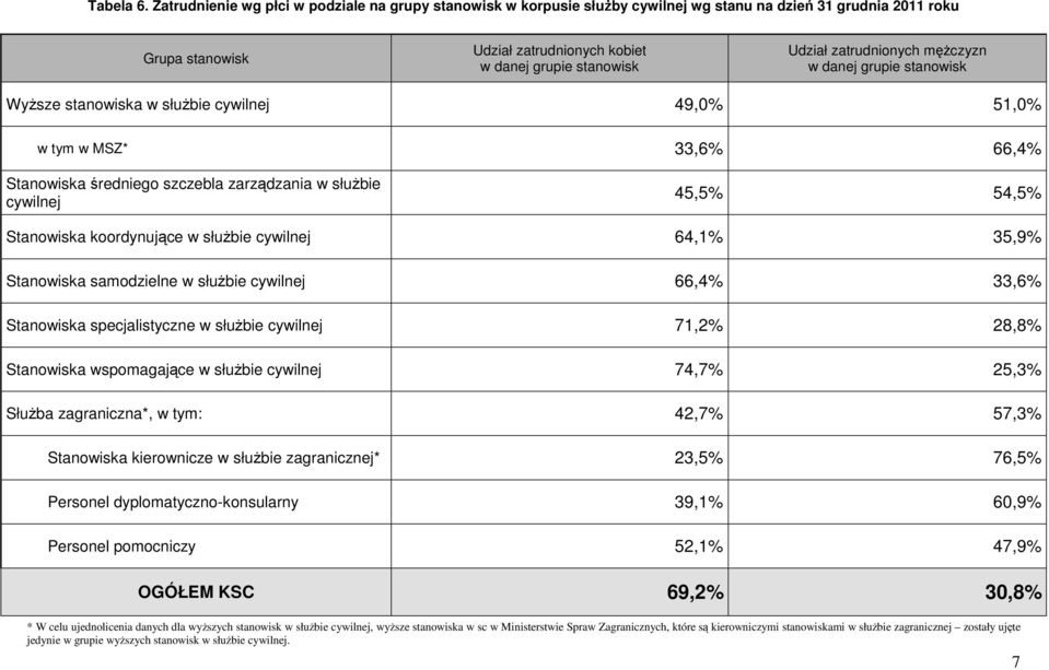 zatrudnionych mężczyzn w danej grupie stanowisk Wyższe stanowiska w służbie cywilnej 49,0% 51,0% w tym w MSZ* 33,6% 66,4% Stanowiska średniego szczebla zarządzania w służbie cywilnej 45,5% 54,5%