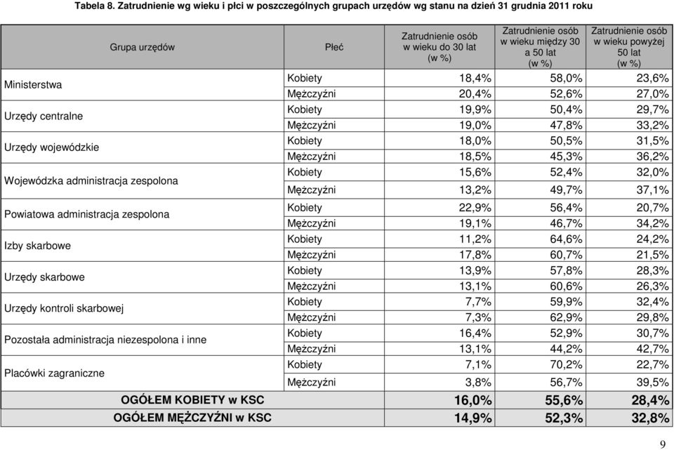 Urzędy skarbowe Urzędy kontroli skarbowej Pozostała administracja niezespolona i inne Placówki zagraniczne Płeć w wieku do 30 lat w wieku między 30 a 50 lat w wieku powyżej 50 lat Kobiety 18,4% 58,0%