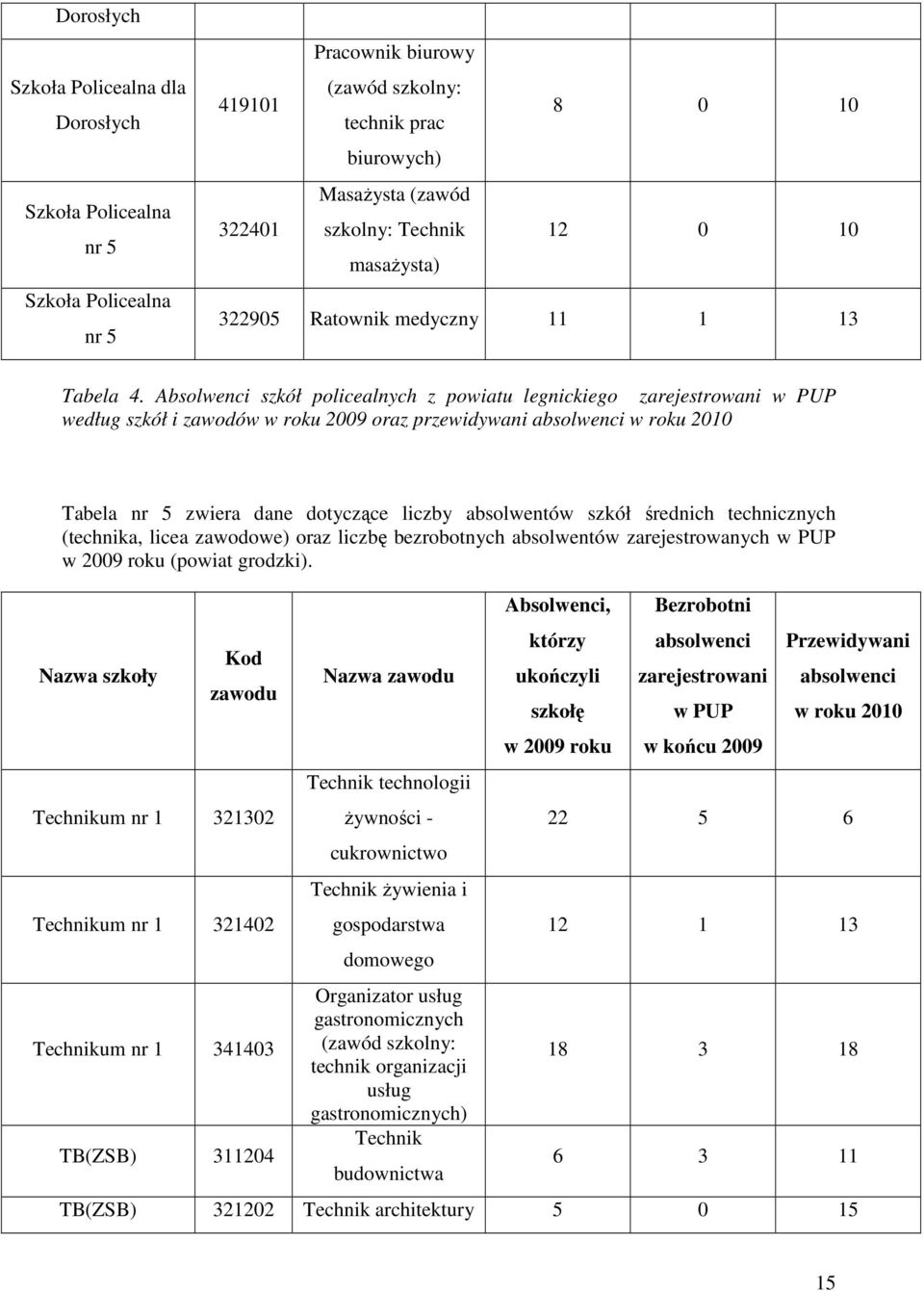 Asolwni szkół polialnyh z powiatu lgnikigo zarjstrowani w PUP wług szkół i zawoów w roku 2009 oraz przwiywani asolwni w roku 2010 Tala nr 5 zwira an otyzą lizy asolwntów szkół śrnih thniznyh (thnika,