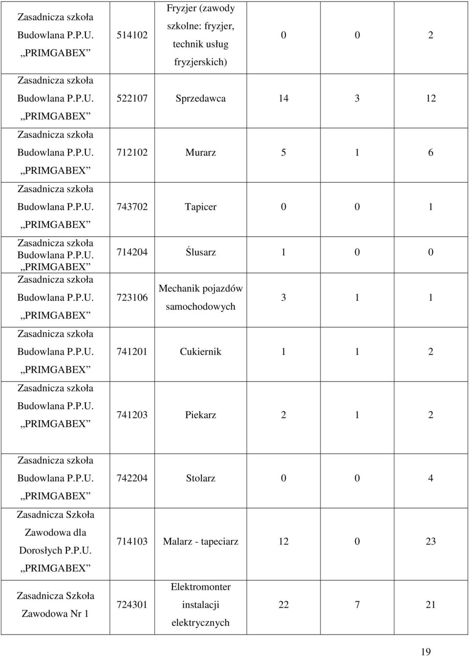 5 1 6 743702 Tapir 0 0 1 714204 Ślusarz 1 0 0 723106 Mhanik pojazów samohoowyh 3 1 1 741201 Cukirnik 1 1 2 741203 Pikarz 2 1 2  PRIMGABEX Zawoowa la Dorosłyh P.P.U.