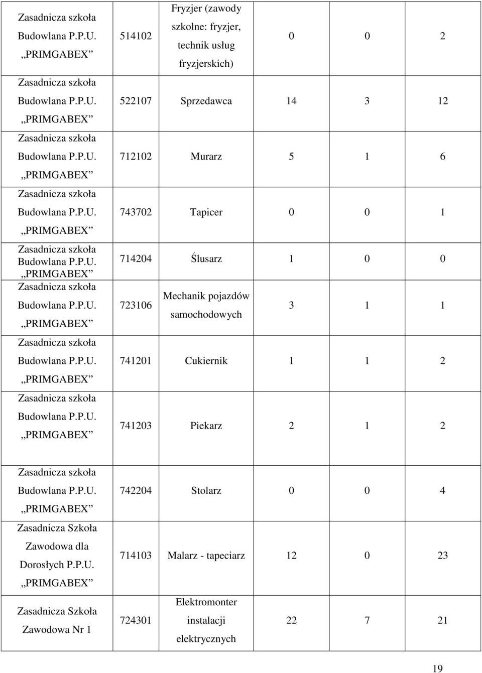 5 1 6 743702 Tapir 0 0 1 714204 Ślusarz 1 0 0 723106 Mhanik pojazów samohoowyh 3 1 1 741201 Cukirnik 1 1 2 741203 Pikarz 2 1 2  PRIMGABEX Zawoowa la Dorosłyh P.P.U.