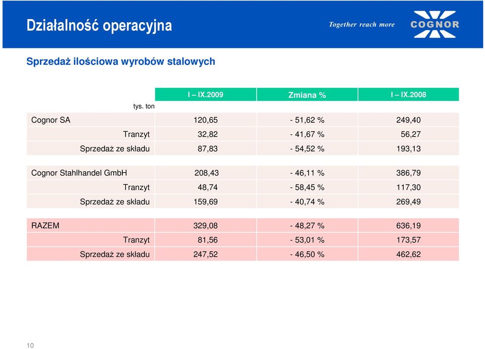 Cognor Stahlhandel GmbH 28,43-46,11 % 386,79 Tranzyt 48,74-58,45 % 117,3 SprzedaŜ ze składu