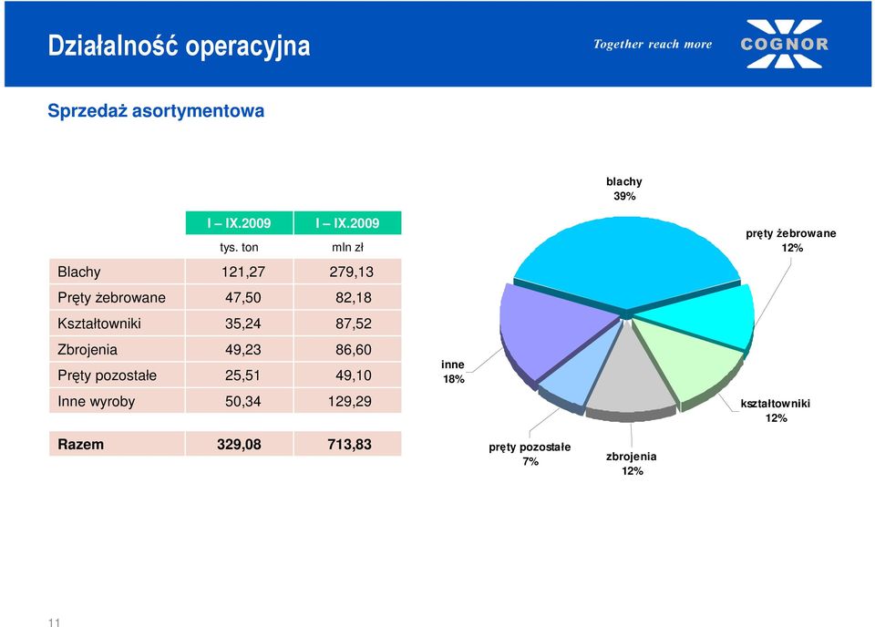 Kształtowniki 35,24 87,52 Zbrojenia Pręty pozostałe 49,23 25,51 86,6 49,1 inne 18%