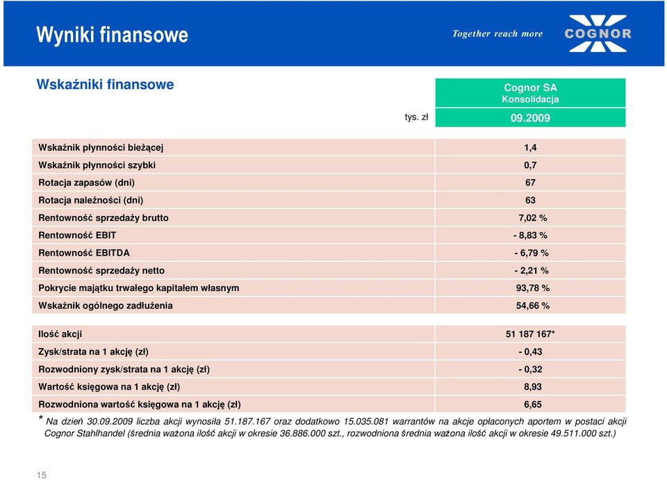 Pokrycie majątku trwałego kapitałem własnym Wskaźnik ogólnego zadłuŝenia 1,4,7 67 63 7,2 % - 8,83 % - 6,79 % - 2,21 % 93,78 % 54,66 % Ilość akcji Zysk/strata na 1 akcję (zł) Rozwodniony zysk/strata