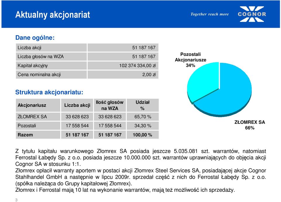 warunkowego Złomrex SA posiada jeszcze 5.35.81 szt. warrantów, natomiast Ferrostal Łabędy Sp. z o.o. posiada jeszcze 1.. szt. warrantów uprawniających do objęcia akcji Cognor SA w stosunku 1:1.