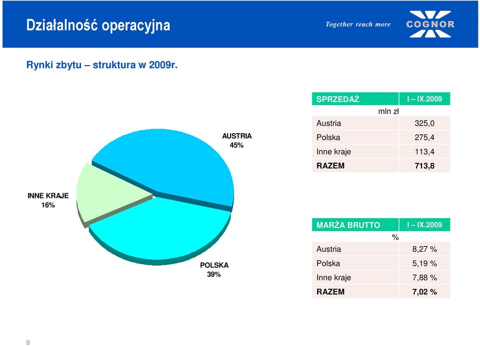 IX.29 325, 275,4 113,4 713,8 INNE KRAJE 16% POLSKA 39% MARśA